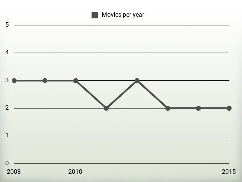 Movies per year