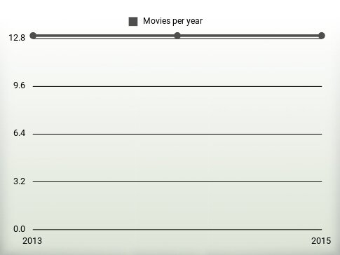 Movies per year