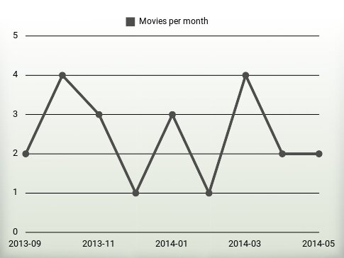 Movies per year