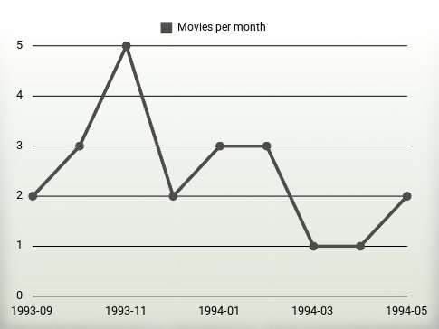 Movies per year