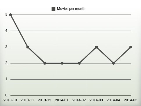 Movies per year