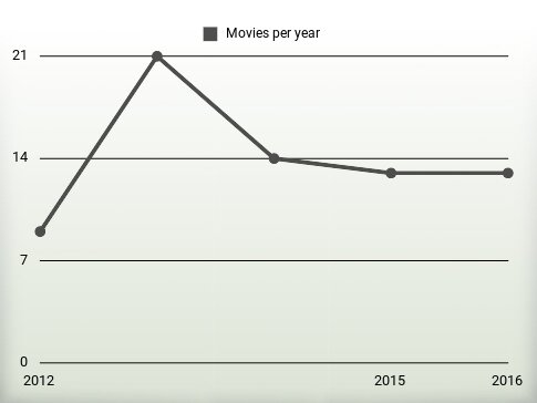 Movies per year