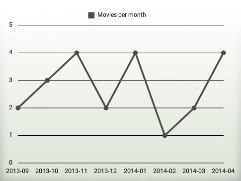 Movies per year