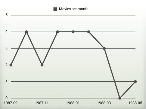 Movies per year