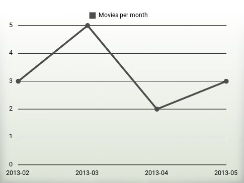 Movies per year