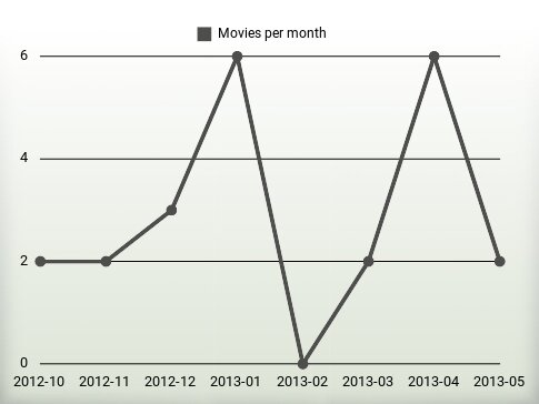 Movies per year