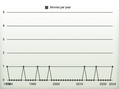 Movies per year