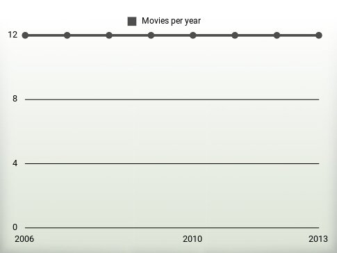 Movies per year