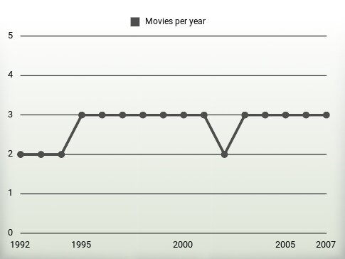 Movies per year