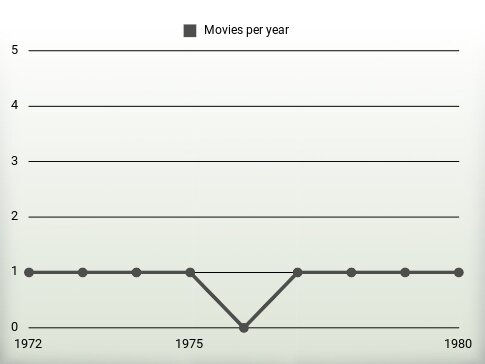 Movies per year