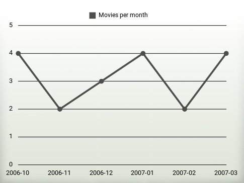 Movies per year