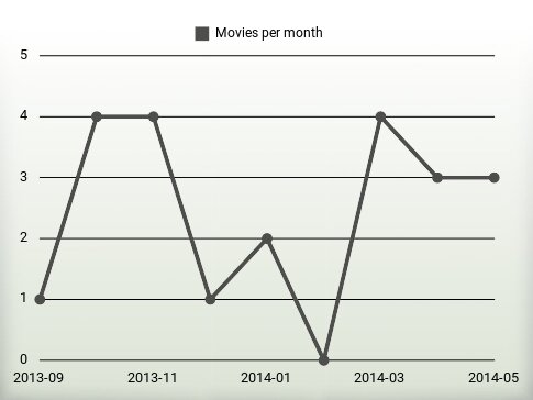 Movies per year