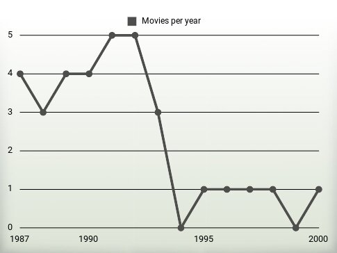 Movies per year