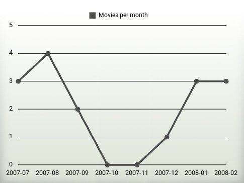 Movies per year