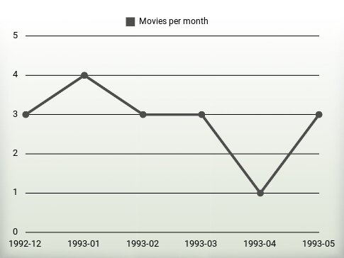 Movies per year