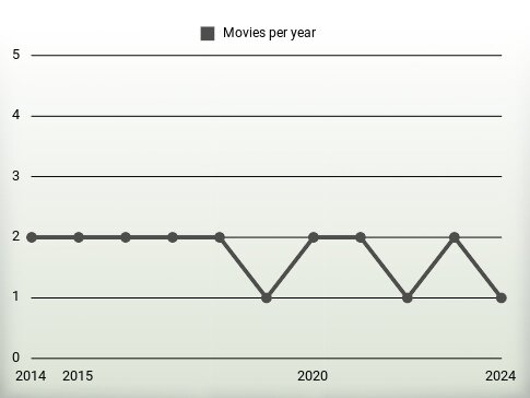 Movies per year