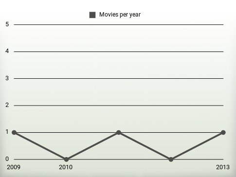 Movies per year