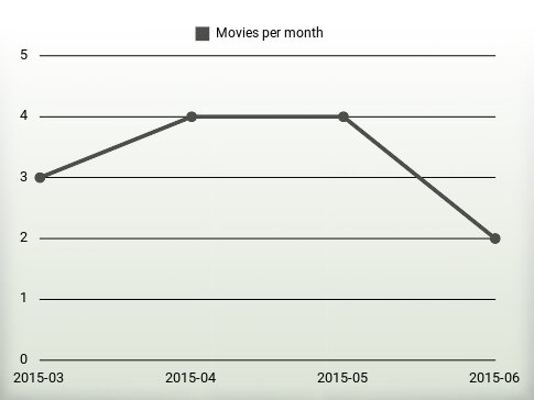 Movies per year