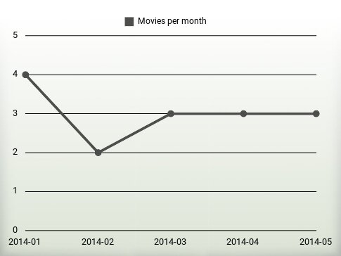 Movies per year