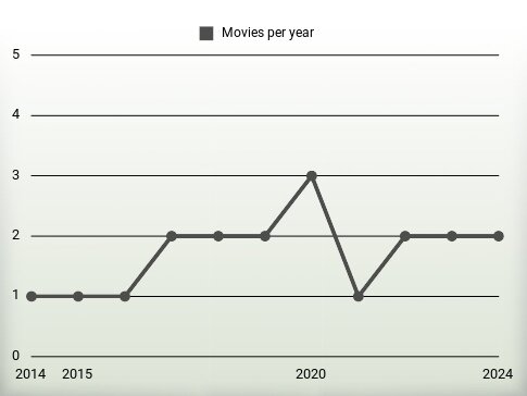 Movies per year