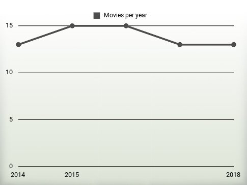 Movies per year