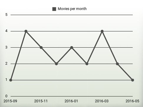 Movies per year