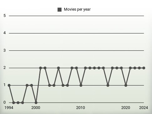 Movies per year