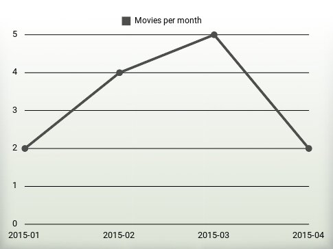 Movies per year