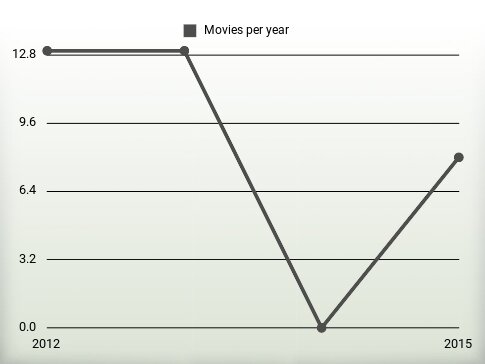 Movies per year