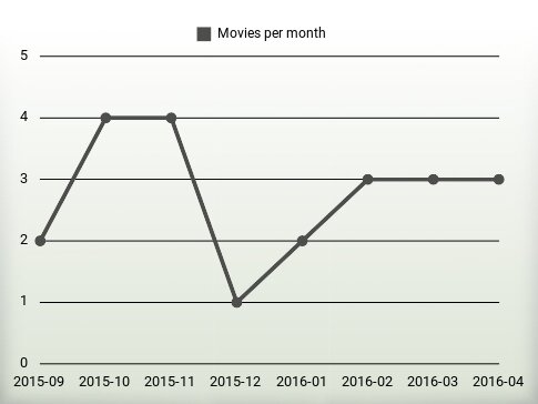 Movies per year