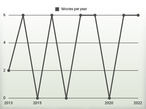 Movies per year