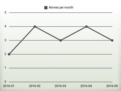 Movies per year