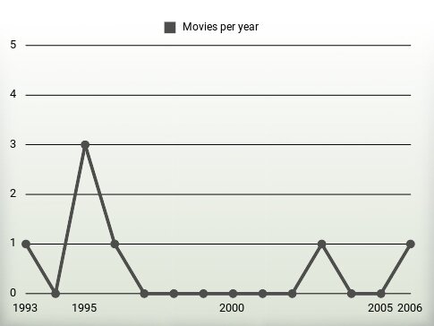 Movies per year