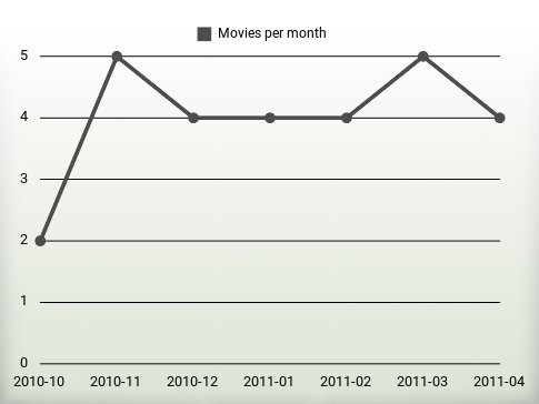 Movies per year