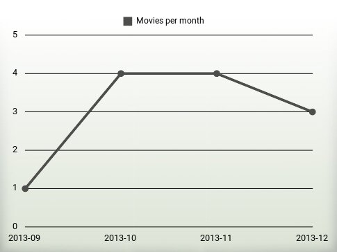 Movies per year