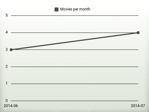 Movies per year