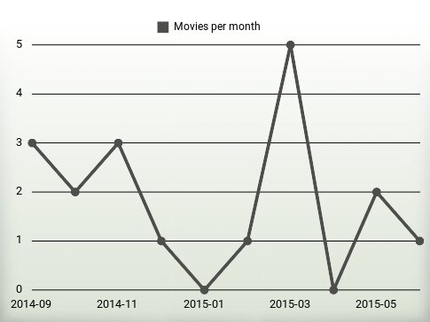 Movies per year