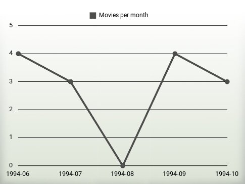 Movies per year