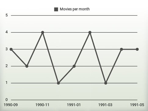 Movies per year