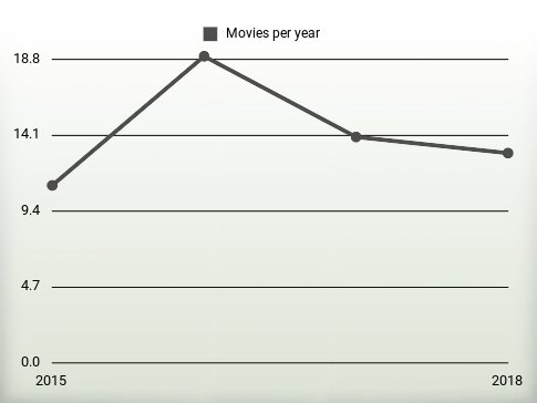 Movies per year