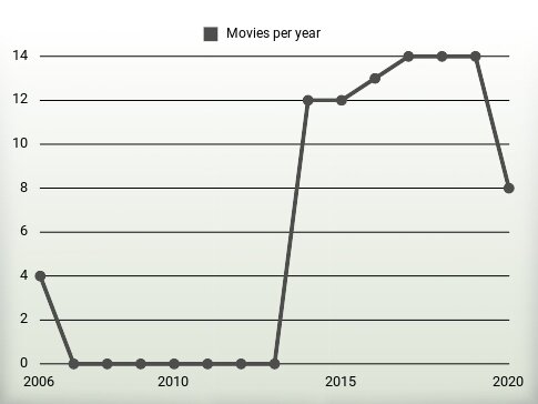 Movies per year