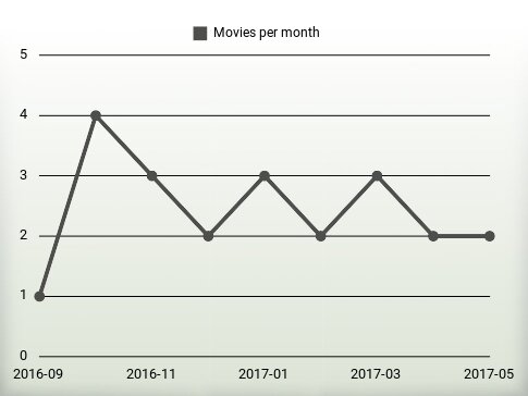 Movies per year