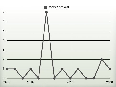 Movies per year