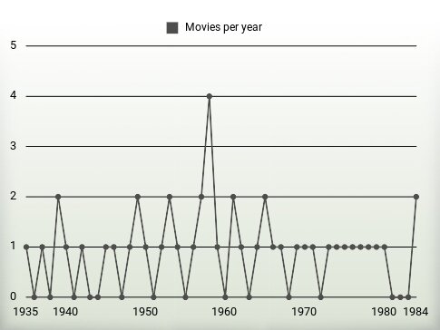 Movies per year