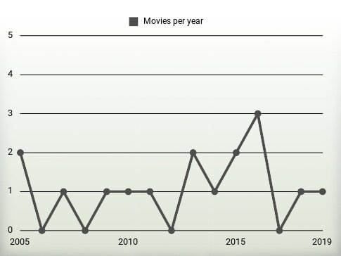 Movies per year