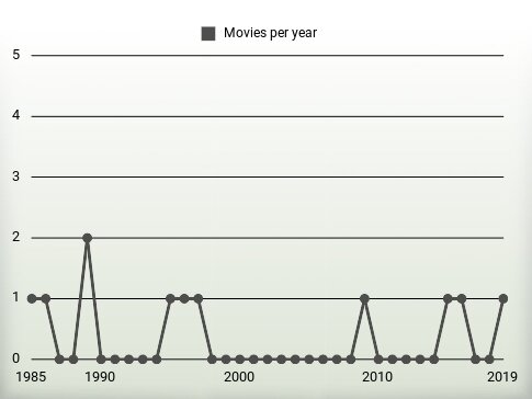 Movies per year