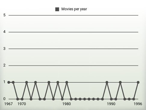 Movies per year