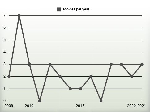 Movies per year