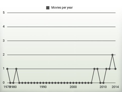 Movies per year