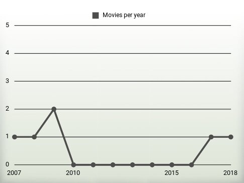 Movies per year